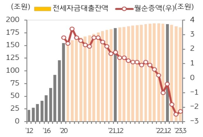 '은행권 전세자금대출 규모 추이'를 나타낸 그래프, 전세대출 수요의 부진 지속에도 불구하고 아파트 매매거래량이 증가함.