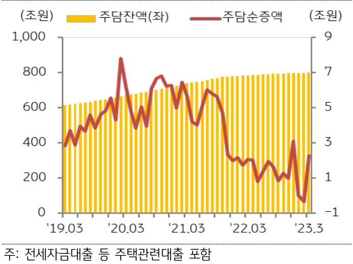 '은행권 주택담보대출 규모 추이'를 나타낸 그래프, 3월 은행권 주택담보대출은 '주택거래량 회복'과 '주담대 신규금리 하락'으로 순증 전환됨.