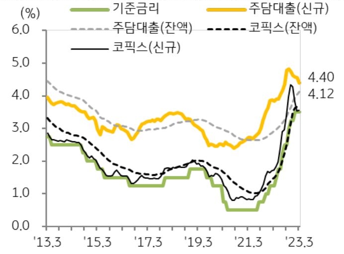 '은행권 주택담보대출 금리 추이'를 나타낸 그래프, 3월 주담대 신규 대출금리는 4.40%로 전월대비 16bp 하락함.