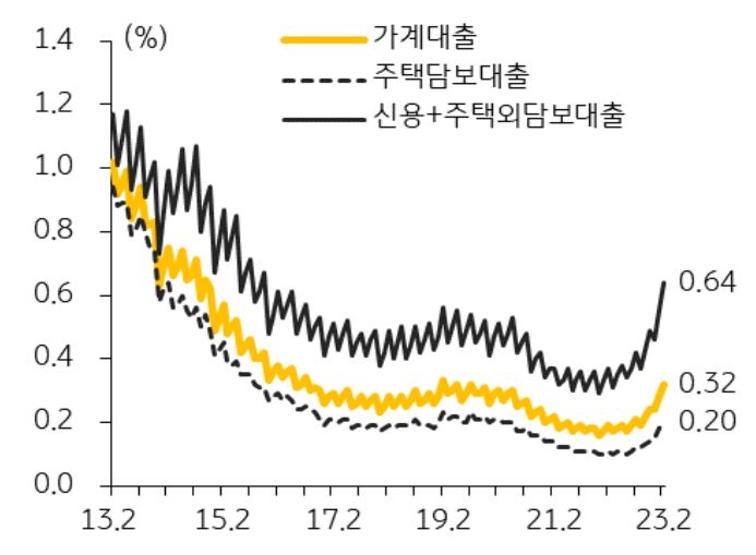 '은행권 대출 연체율 추이'를 나타낸 그래프, 2월 은행권 주택담보대출 연체율은 전월대비 2bp 상승한 0.20%로 ’20.5월 이후 최고치를 보이고 있음.