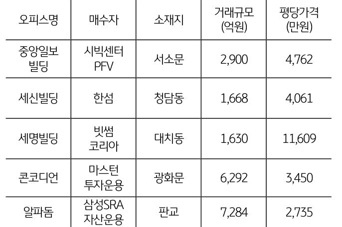 2023년의 '오피스 매매거래 현황'을 나타낸 표, 작년부터 매각을 추진한 판교 알파돔의 매각이 4월 성사됨.