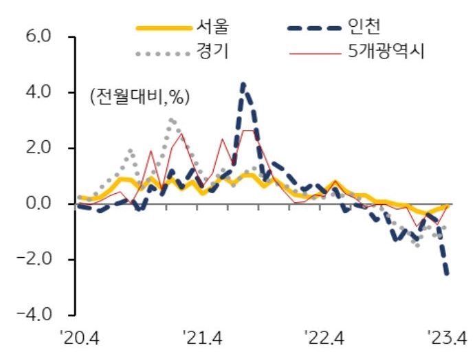 '지역별 오피스텔 매매가격지수 변동률'을 나타낸 그래프, 대부분 지역에서 오피스텔 매매가격 하락폭은 축소되었으나 인천은 하락폭 확대되는 모습임.