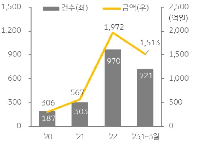 '오피스텔 전세보증 사고 현황'을 나타낸 그래프, 올해 1분기 오피스텔 전세보증 사고 급증하면서 지난해 전체 사고건수의 70%에 육박함.