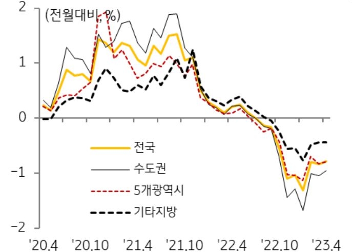 '지역별 주택매매가격 변동률 추이'를 나타낸 그래프, 주택매매가격은 규제 완화, 매수심리 회복에도 불구하고 여전히 하락세를 보이고 있으나, 연초대비 하락폭은 둔화됨.