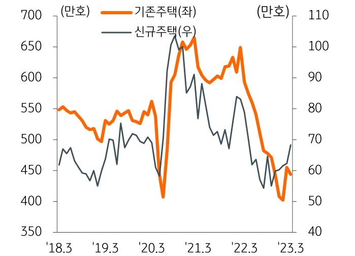 '기존 및 신규주택 판매량 추이'를 나타낸 그래프, 3월 주택판매량은 기존주택 444만 호로 전월대비 2.4% 감소했으나 신규주택은 68.3만호로 전월대비 9.6% 증가함.