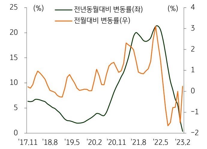 'S&P주택가격지수 변동률 추이'를 나타낸 그래프, 2월 S&P주택가격지수는 297.68로 전월대비 0.2% 상승함.