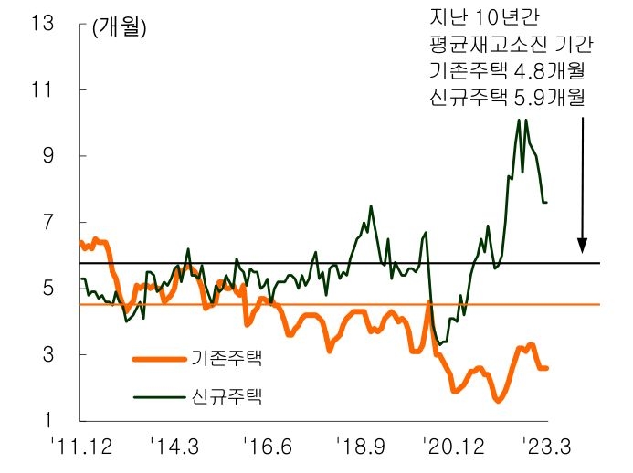 '기존 및 신규주택 재고소진 기간'을 나타낸 그래프, 지난 10년간 평균재고소진 기간은 기존주택의 경우 4.8개월, 신규주택의 경우 5.9개월이었음.