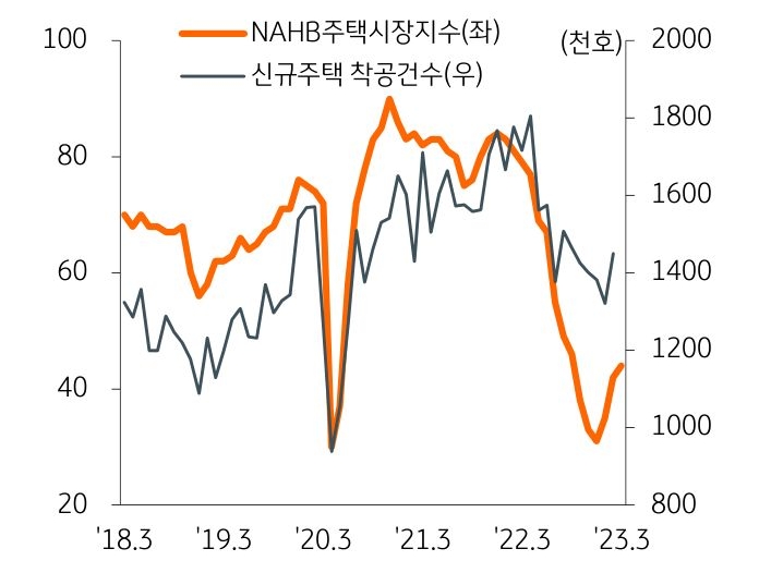 'NAHB지수 및 신규주택 착공건수'을 나타낸 그래프, 주택공급물량은 여전히 부족한 여건임.
