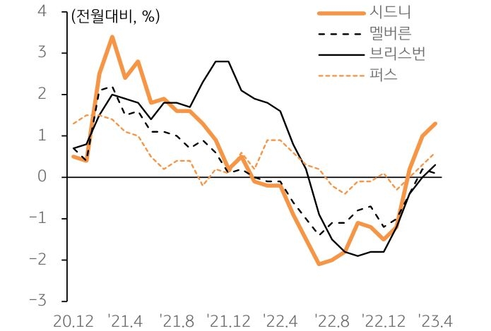 '주요 대도시 주택가격 변동률 추이'를 나타낸 그래프, 지난해 급격한 금리인상으로 주택가격은 하락하였으나 올해 3월 들어 다시 상승함.