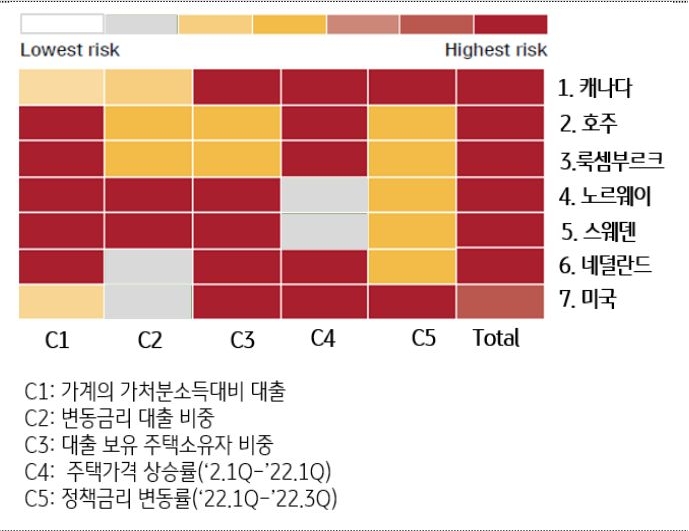 '글로벌 주택시장 리스크'를 나타낸 표, 호주 주택시장의 위험수준이 세계에서 2번째로 높다고 경고함, 채무불이행에 빠질 가능성이 높다고 경고함.