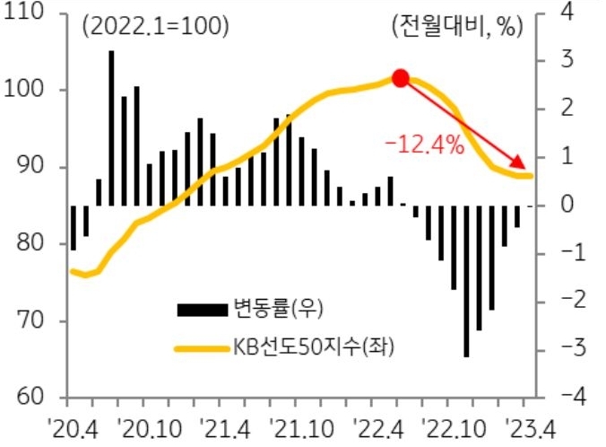 'KB선도아파트50지수 및 변동률 추이'를 나타낸 그래프, 시세총액 상위 50개 아파트는 지난해 6월 고점 대비 약 12% 하락했으나, 최근 들어 하락폭은 크게 둔화함.
