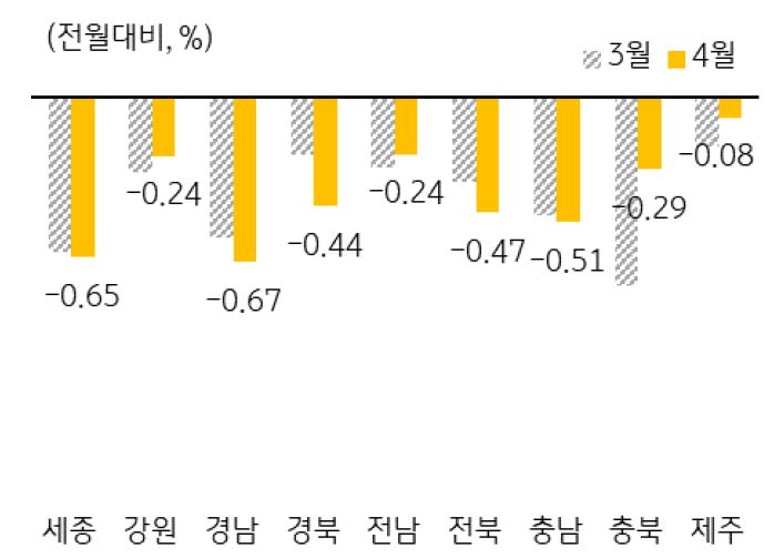 '기타지방 및 세종 주택매매가격 변동률'을 나타낸 그래프, 기타지방의 하락폭은 수도권과 광역시에 비해 크지 않으나, 경상권 중심으로는 하락폭 확대된 모습이다.