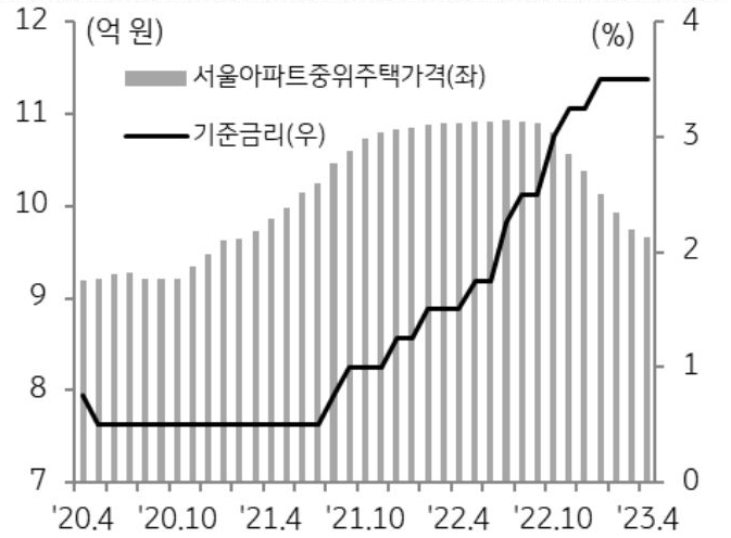 '기준금리 및 서울아파트중위가격 추이'를 나타낸 그래프, 연초 이후 기준금리 동결, 대출 규제 완화, 특별보금자리론 등으로 매수부담은 과거 대비 완화됨.