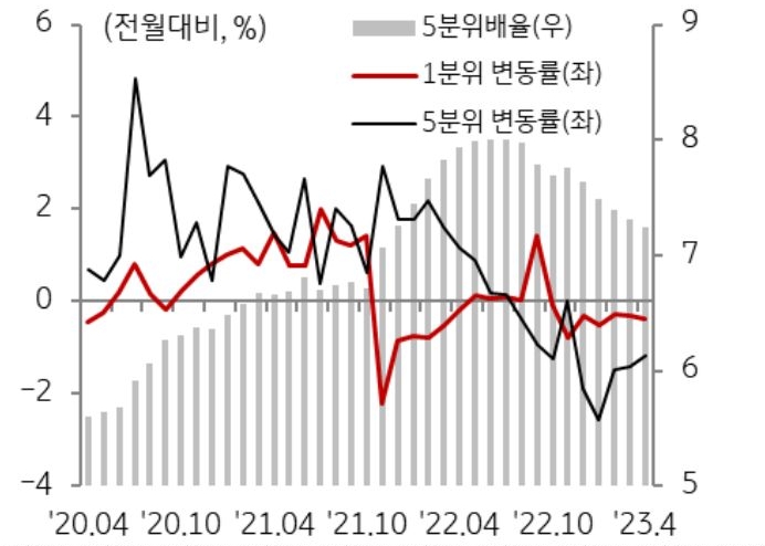 '분위별 아파트가격 변동률 및 5분위배율 추이'를 나타낸 그래프, 높은 상승률을 보였던 고가주택의 하락세 지속과 저가주택의 낮은 하락폭으로 인해 5분위 배율은 지난해 4분기 이후 감소세를 보임.