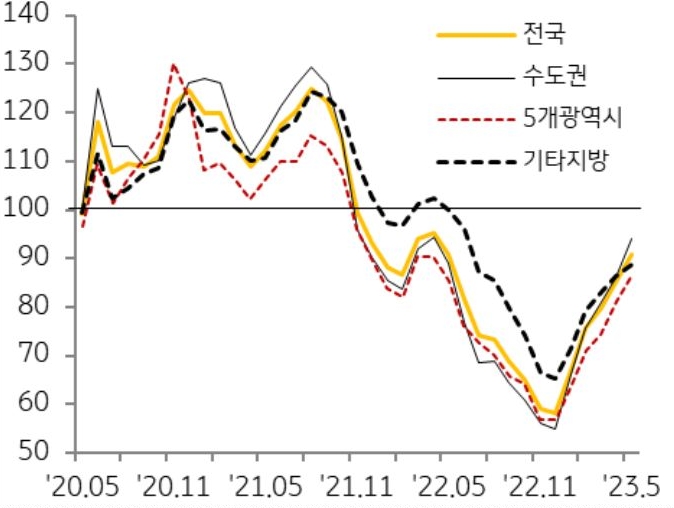'지역별 주택매매전망지수 추이'를 나타낸 그래프, 주택매매가격 하락, 금리 부담 완화 등으로 매수 여력이 증가하면서 매매전망지수는 6개월 연속 상승세를 보이고 있으나 하락 전망에 우세함.