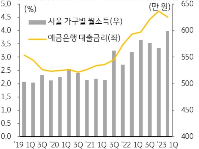 '예금은행 대출금리 및 가구별 월소득 추이'를 나타낸 그래프, 예금은행 가중평균 대출금리는 지난해 4.73%까지 증가한 이후 올해 1분기 4.51%로 하락함.