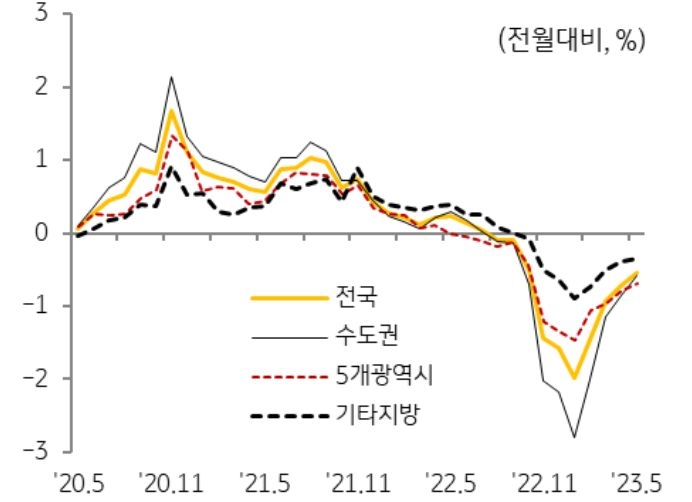 '지역별 주택전세가격 변동률 추이'를 나타낸 그래프, 비수도권에서 여전히 전세가격 하락폭이 확대되는 지역이 존재하고 있음.