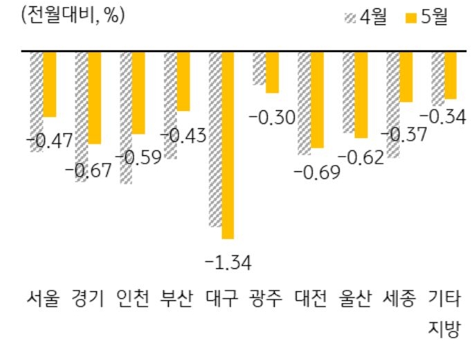 '지역별 주택전세가격 변동률'을 나타낸 그래프, 대구는 공급물량 증가 및 주택시장 위축 등의 영향으로 7개월 연속 1% 이상 하락함.