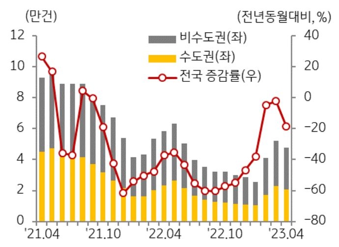 '주택매매거래량 추이'를 나타낸 그래프, 4월 주택매매거래량은 4만 7,555호로 직전 1년 평균 대비 16.5% 증가함.