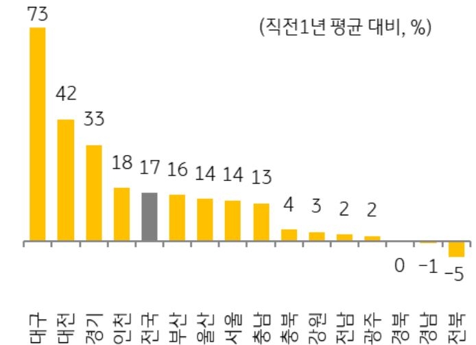 4월의 '지역별 직전 1년 평균 대비 증감률'을 나타낸 그래프, 주택매매거래량은 2월 이후 3개월 연속 4~5만 호를 유지하면서 심각한 거래 절벽은 벗어났음.