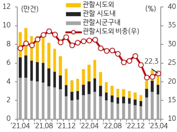 '매입자 거주지별 주택매매거래량 추이'를 나타낸 그래프, 전체 거래량 중 관할시도외 외지인 거래 비중은 20% 초반대가 지속되고 있음.