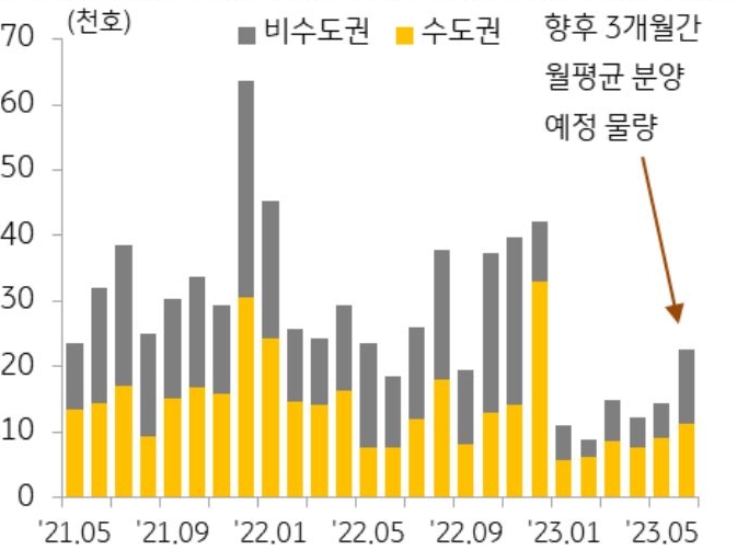 '분양물량 추이'를 나타낸 그래프, 5월 아파트 분양물량은 약 1만 4천 호로 5개월 연속 1만 호 내외의 낮은 공급물량 기록함.