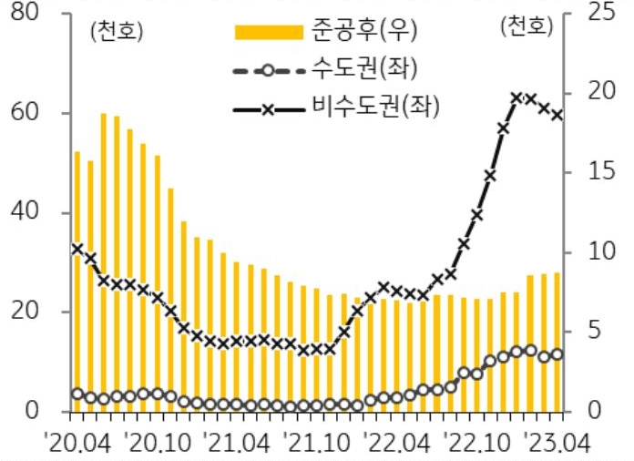 '미분양아파트 추이'를 나타낸 그래프, 4월 미분양아파트는 7만 1,365호로 2개월 연속 감소세를 이어감.