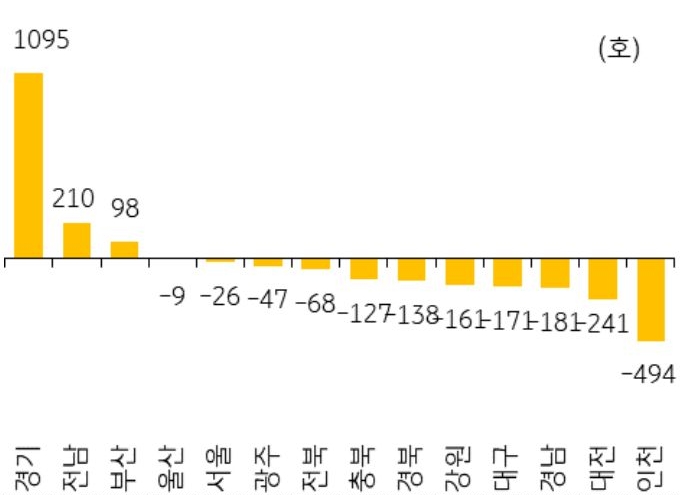 4월의 '지역별 미분양아파트 증감률'을 나타낸 그래프, 경기의 경우 1095호로 가장 높은 증가율을 보이고 있음.