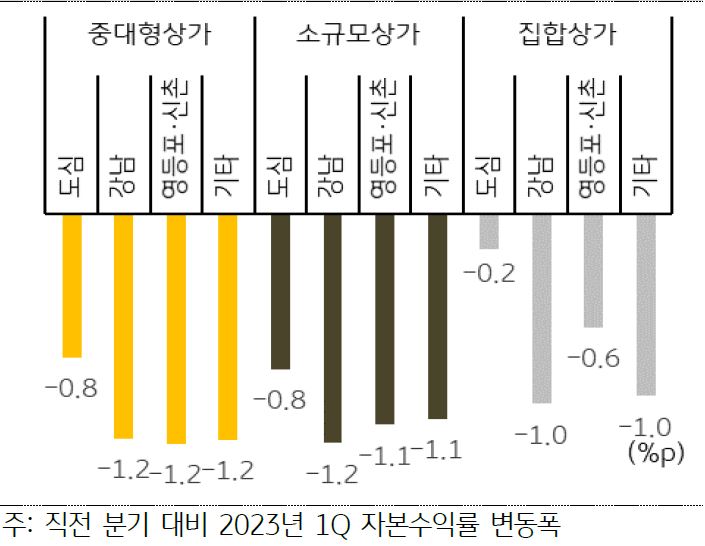 '서울 권역별 상가 자본수익률 변동'을 나타낸 그래프, 팬데믹 기간 자본수익률 상승폭이 상대적으로 작았던 도심 집합상가는 1분기 가장 낮은 자본수익률 감소폭을 기록함.
