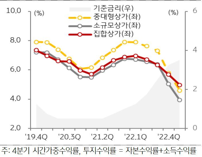 '서울 상가 투자수익률 추이'를 나타낸 그래프, 1분기 소규모상가의 임대수입 기반 소득수익률은 전년동기 대비 변동폭이 작은 모습이다.