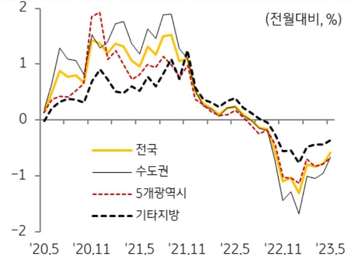 '지역별 주택매매가격 변동률 추이'를 나타낸 그래프, 주택매매가격 하락폭은 수도권에서 가장 크게 둔화세를 보임.