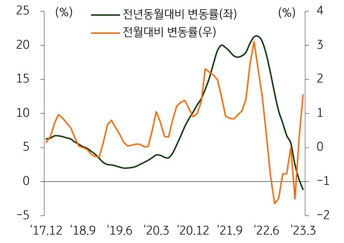 'S&P케이스실러주택가격지수 변동률 추이'를 나타낸 그래프, 3월 S&P케이스실러주택가격지수는 302.3으로 전월 대비 1.5% 상승했음.