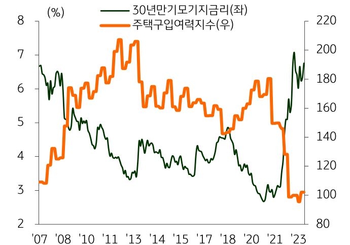 '모기지 금리와 주택매입여력지수 추이'를 나타낸 그래프, 5월 30년만기 모기지금리는 6.76%를 기록하며 주택구입여력지수는 금융위기 이후 최저 수준을 보이고 있음.