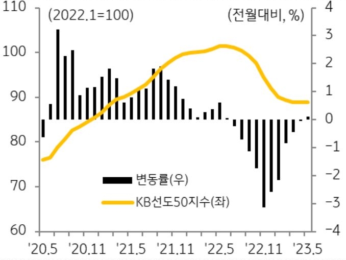 'KB선도아파트50지수 및 변동률 추이'를 나낸 그래프, 시세총액 상위 50개 아파트는 지난해 6월 이후 11개월 만에 상승 전환했으나, 여전히 고점 대비 12% 이상 하락한 상황임.