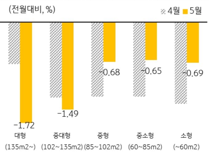 '면적별 주택매매가격 변동률'을 나타낸 그래프, 대형 평형에 비해 상대적으로 높은 하락폭을 기록하던 중·소형 평형에서 크게 둔화됨.