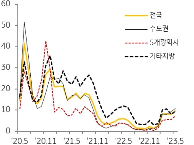 '지역별 매매거래지수 추이'를 나타낸 그래프, 매매거래지수는 연초 이후 상승세를 이어가고 있음.