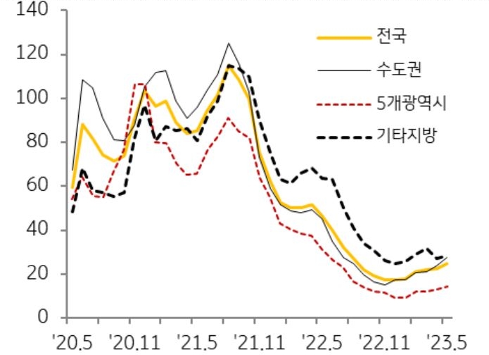 '지역별 매수우위지수 추이'를 나타낸 그래프, 매수우위지수는 2분기 들어 수도권을 중심으로 상승하고 있으나 여전히 낮은 수준을 보이고 있음.