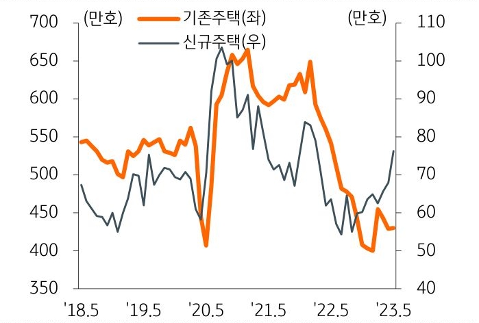 5월 기존 주택 판매량은 430만 호로 전월 대비 0.2%, 신규 주택은 66.3만 호로 12% 증가함.
