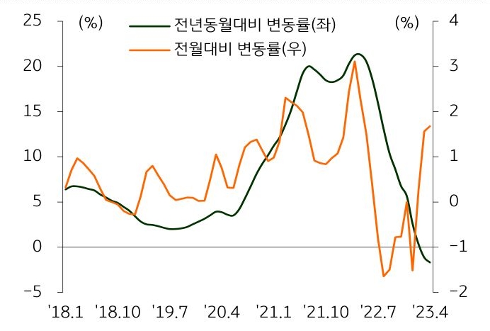 4월 S&P케이스쉴러 주택가격지수는 307.43으로 전월 대비 1.7% 상승. 지난해 하반기 금리 급등으로 하락세를 보였던 매매가격지수는 올해 2월 반등한 후 상승폭 확대됨.