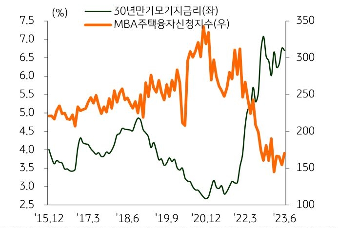 주택 소유자의 상당수가 코로나19 팬데믹 직후 대환대출을 통해 2~3%대 저금리로 갈아탔으며, 보유 주택을 팔고 새집을 구하기에는 현재 금리가 높아 주택 처분 의지는 낮음.
