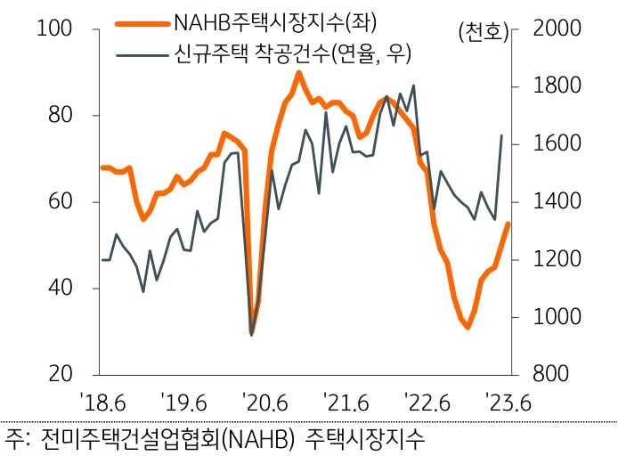 전문가들은 코로나19 이후 재택근무가 일반화되고 개인 공간의 가치가 강조되면서 밀레니얼 세대를 중심으로 주택 소유 의지가 증가한 것으로 분석함.