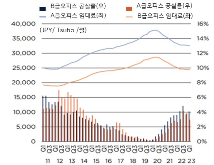 도쿄 도심의 프라임급 빌딩 임대료는 올해 1분기 평당 3.3만 엔으로 직전 분기 대비 0.7% 감소함.