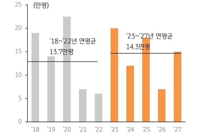 2023년 들어 대규모 신규 공급물량도 예정되어 공급 과잉에 따른 공실률 상승과 임대료 하방 압력도 존재.