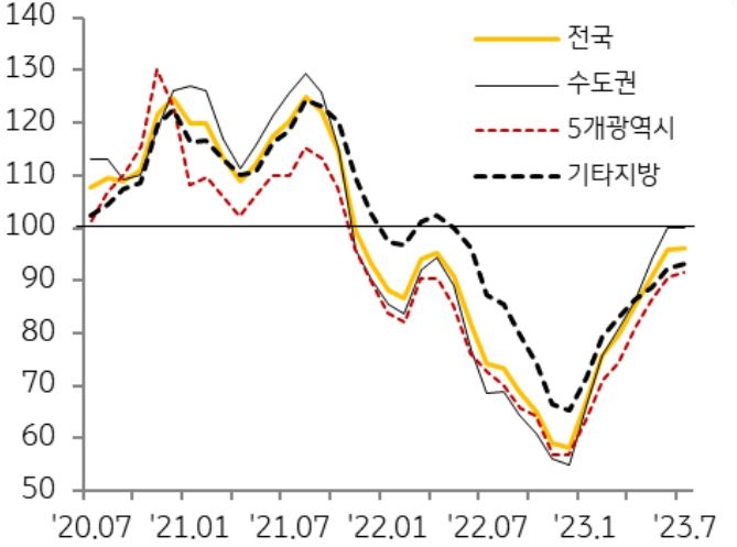 연초 대비 매수세가 일부 회복되면서 가격 하락에 대한 우려가 잦아들고 있으나, 매매가격 상승세는 일부 아파트에 국한됨.