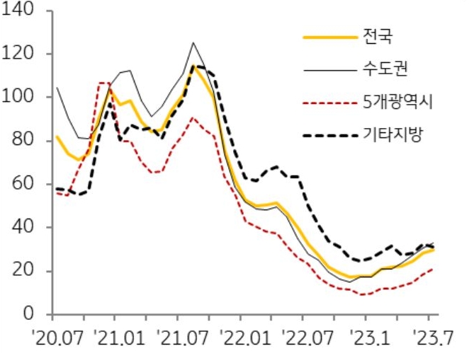 매수우위지수는 연초 이후 더딘 회복세를 보이며, 매매가격전망지수도 비율이 다소 축소되었을 뿐 하락 전망 지속됨.