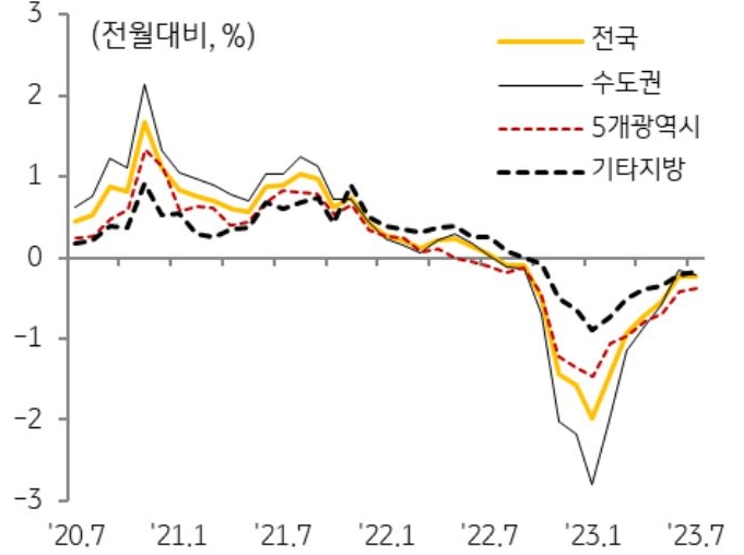 전세가격은 상반기 하락폭이 빠르게 둔화되었으나 7월(-0.24%) 들어 6월(-0.22%) 대비 하락폭 확대됨.