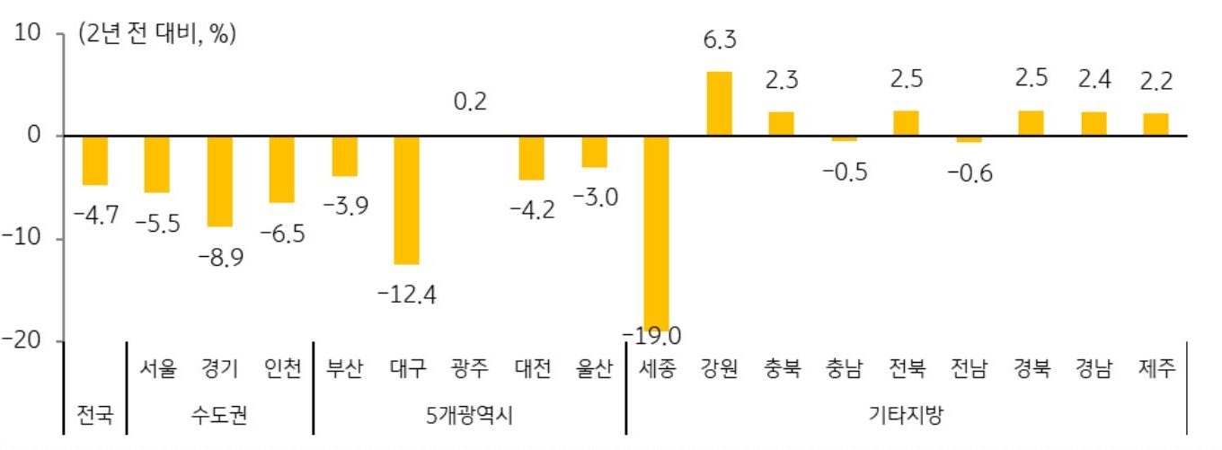 7월 전국 주택 전세가격지수는 2021년 7월 대비 4.7% 낮은 수치를 기록함. 전세 보증금 반환 목적의 대출 규제가 일부 완화되었으나, 2021년 하반기 전세가격이 상승한 점을 고려하면 올해 하반기 전세가격 하락세가 지속될 경우 보증금 반환 차액은 더욱 커질 수 있음.