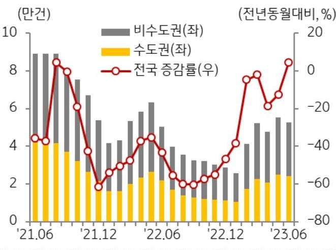 6월 전국 주택 매매 거래량은 5만 2,592호로 직전 1년 평균 대비 34% 증가했으며, 수도권(47%)이 비수도권(25%)보다 빠른 거래 회복세를 보인다.