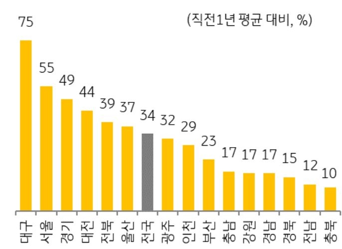 급매물이 소진되고 주택가격이 회복되면서 주택 매매 거래량은 월평균 5만 호를 유지하고 있으나, 여전히 지난 10년간 평균 거래량(월 7.8만호)대비 낮은 수준이다.
