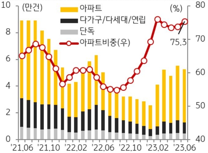 관할시도 외 거주자 거래 비중이 낮고 실수요자를 중심으로 거래가 이루어지고 거래 주택 유형도 아파트에 집중됨.